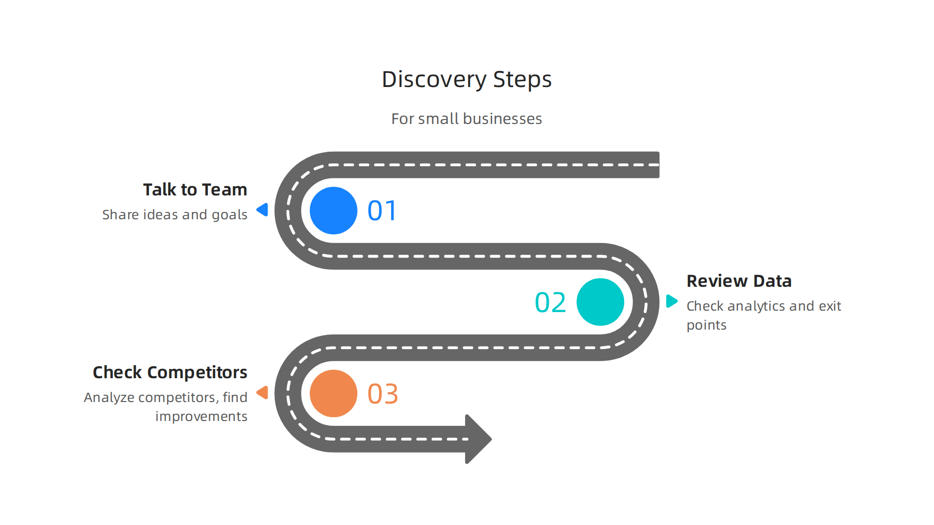 An infographic detailing the key activities within the discovery phase of UI/UX design.