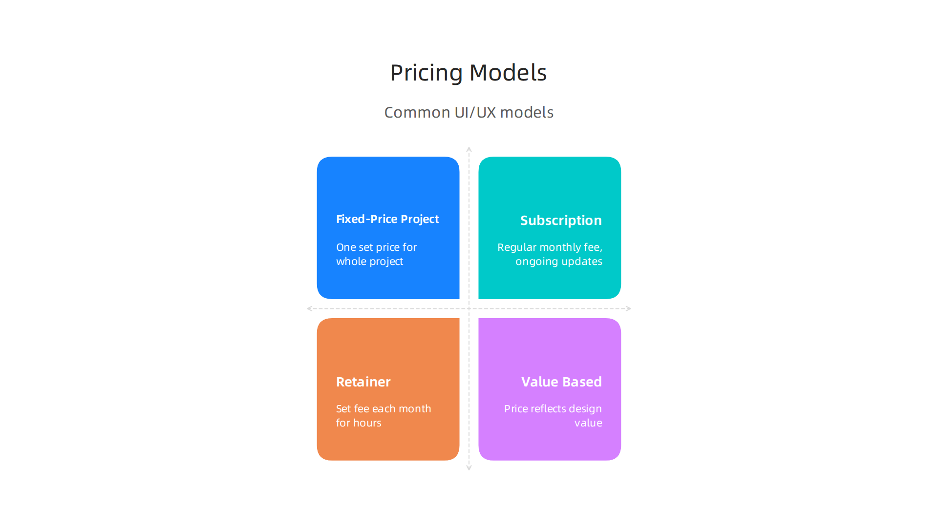 An infographic illustrating various pricing models for UI/UX design and development services.