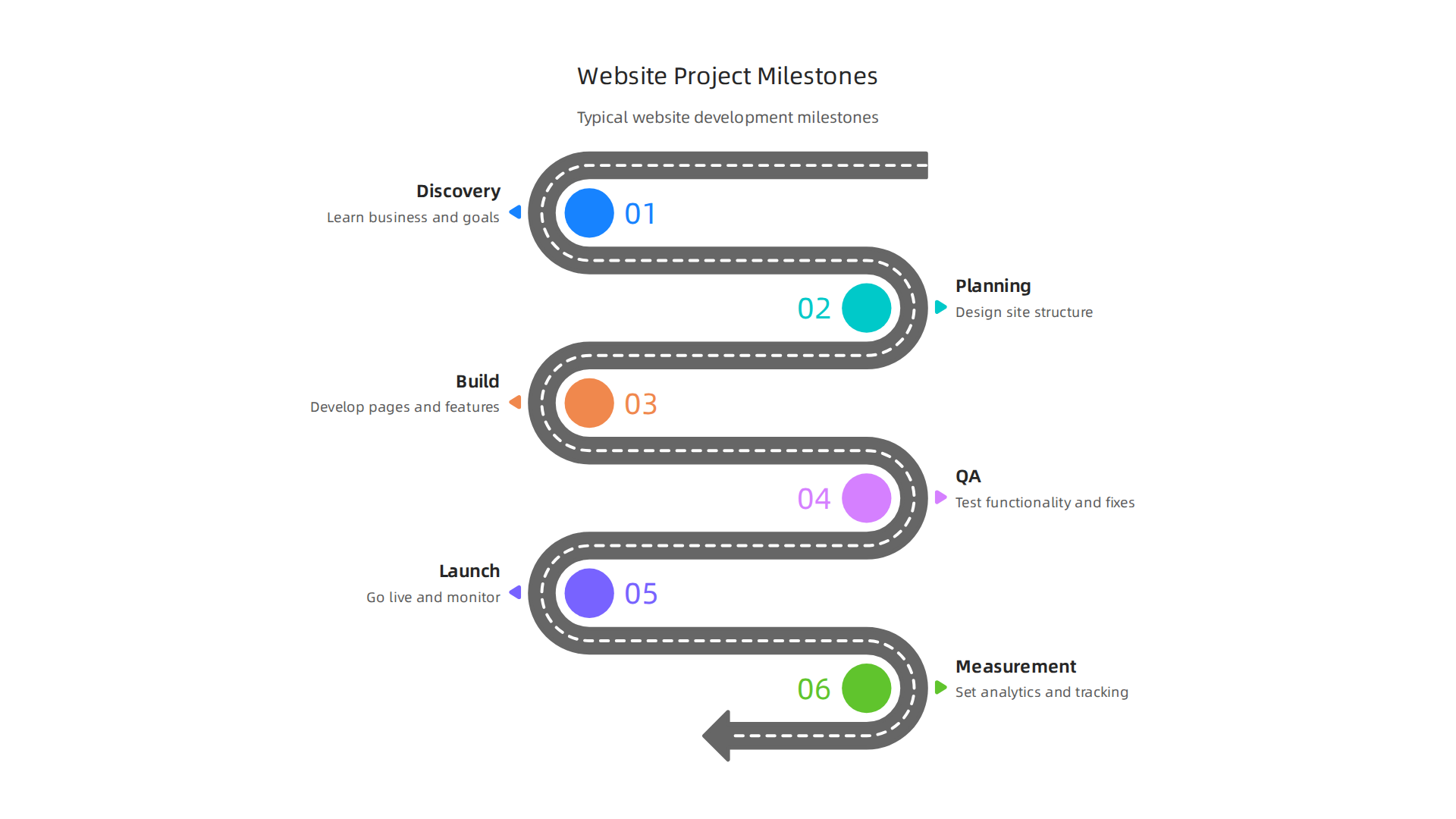 Typical milestones in a professional website design and development project timeline.