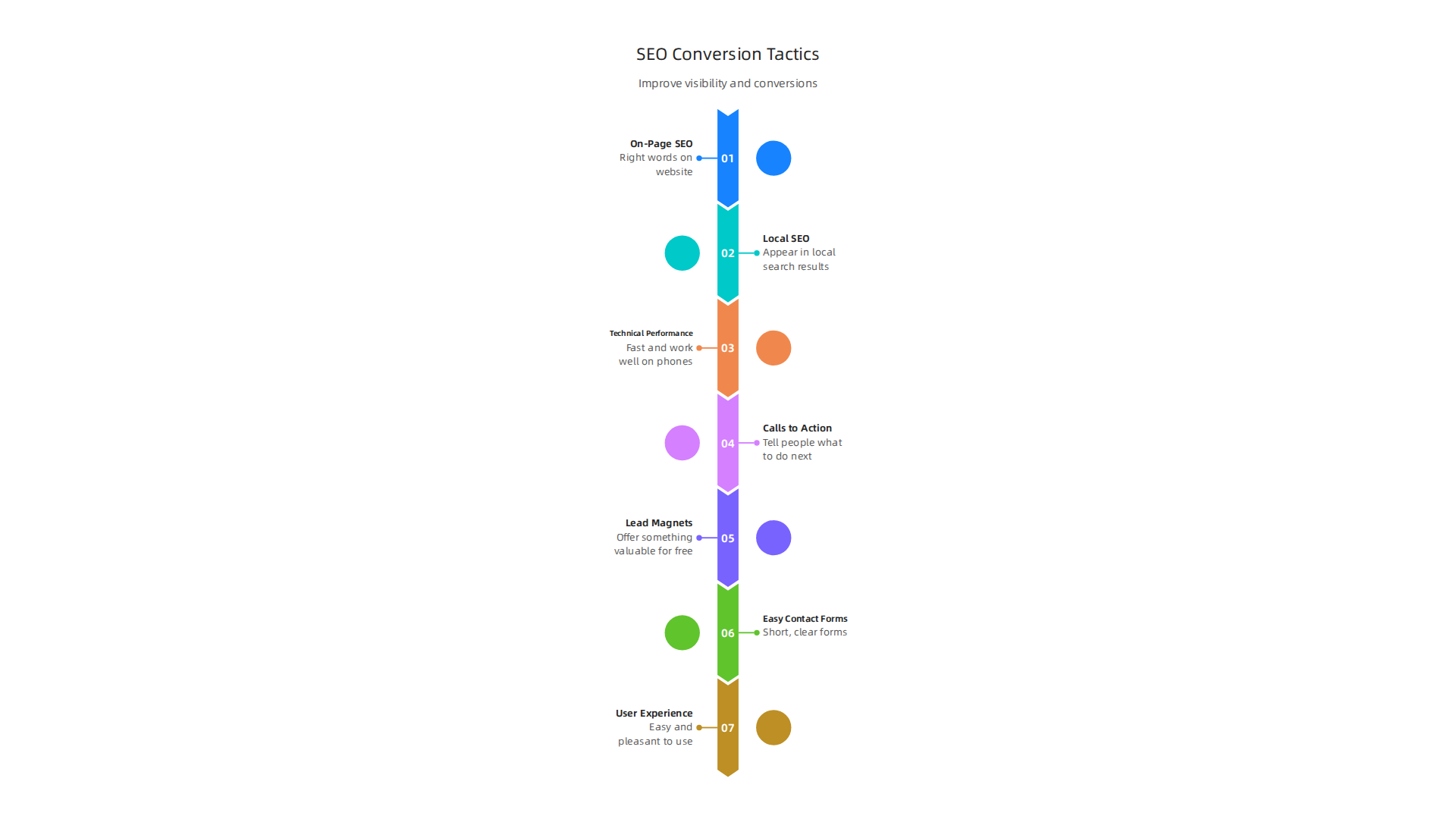An infographic outlining key SEO and conversion optimization tactics crucial for small business websites to attract and convert visitors.