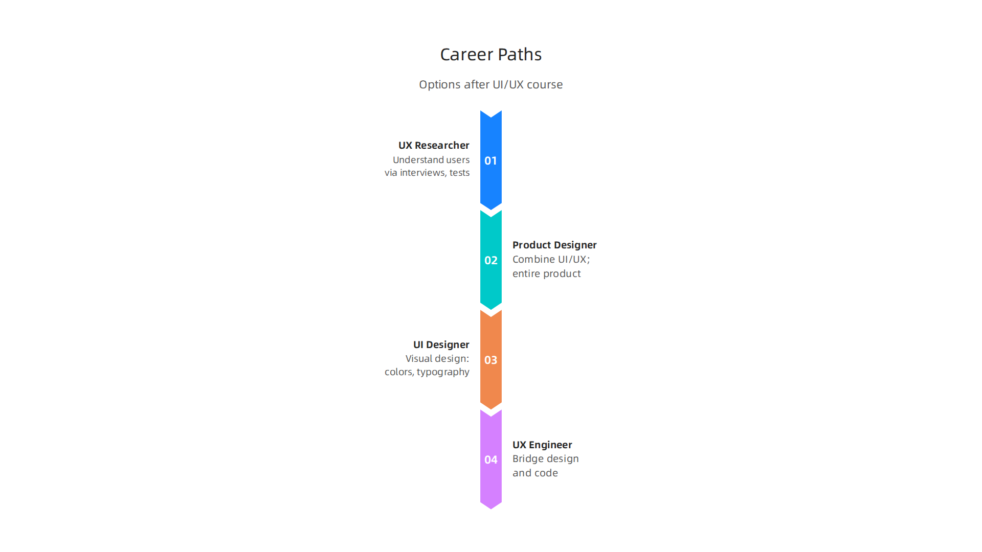 Explore popular career paths for UI/UX graduates in Bangalore's dynamic job market.