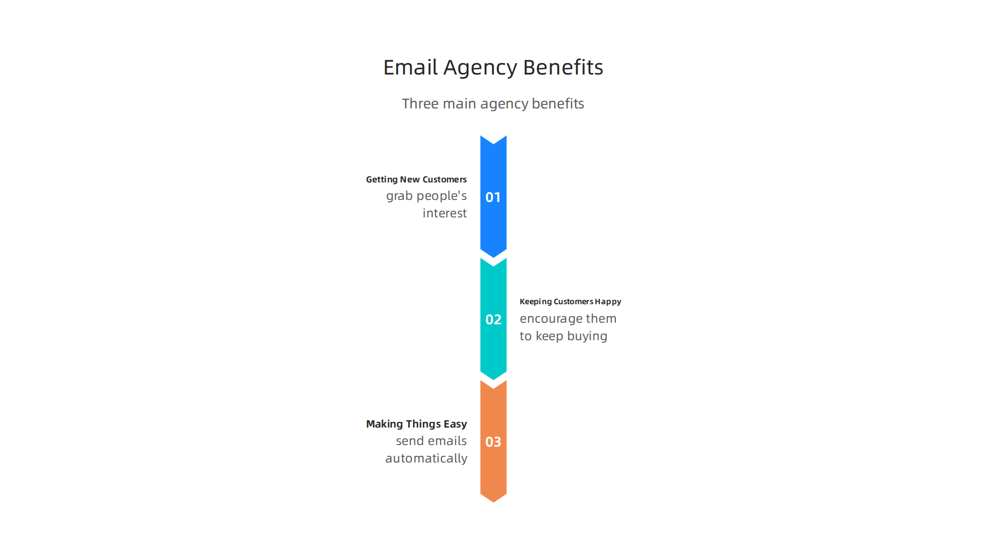 Discover the three core ways an email marketing agency helps businesses acquire and retain customers, and streamline operations.
