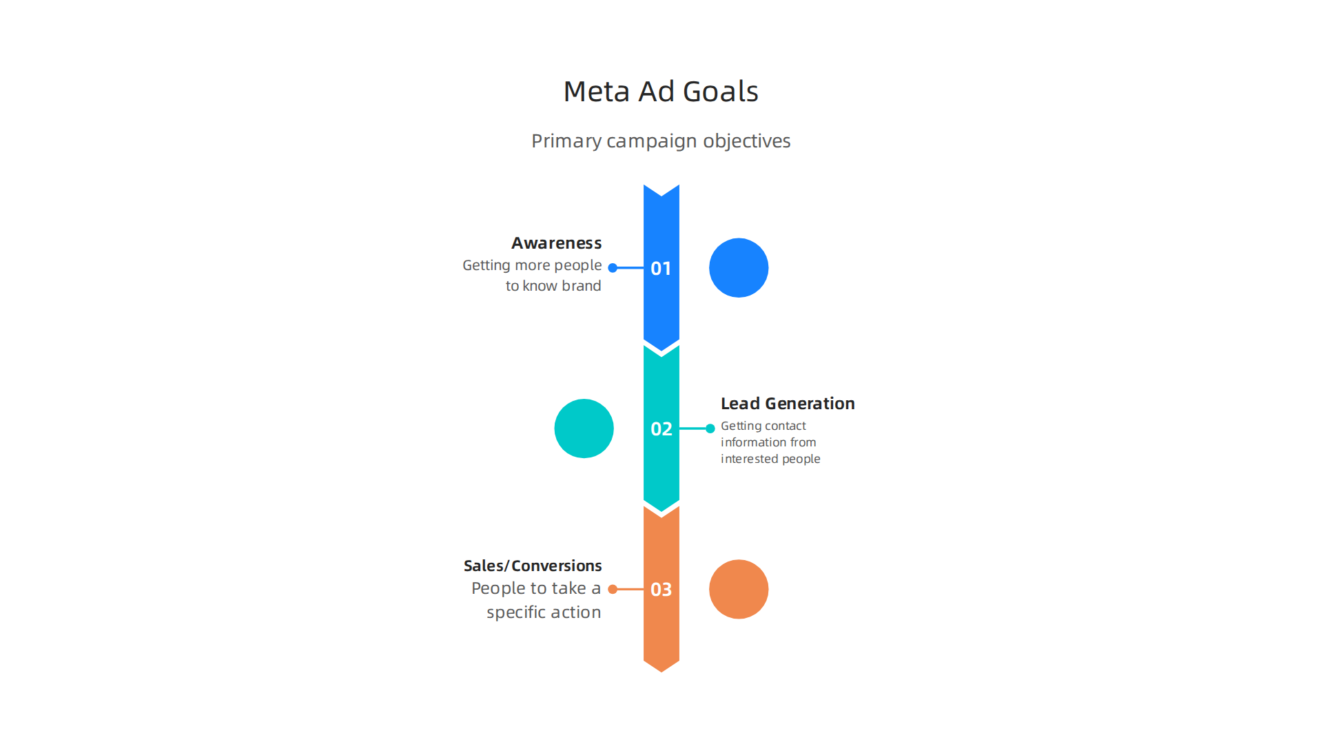 Three primary goals for Meta (Facebook & Instagram) ad campaigns: Awareness, Lead Generation, and Sales.