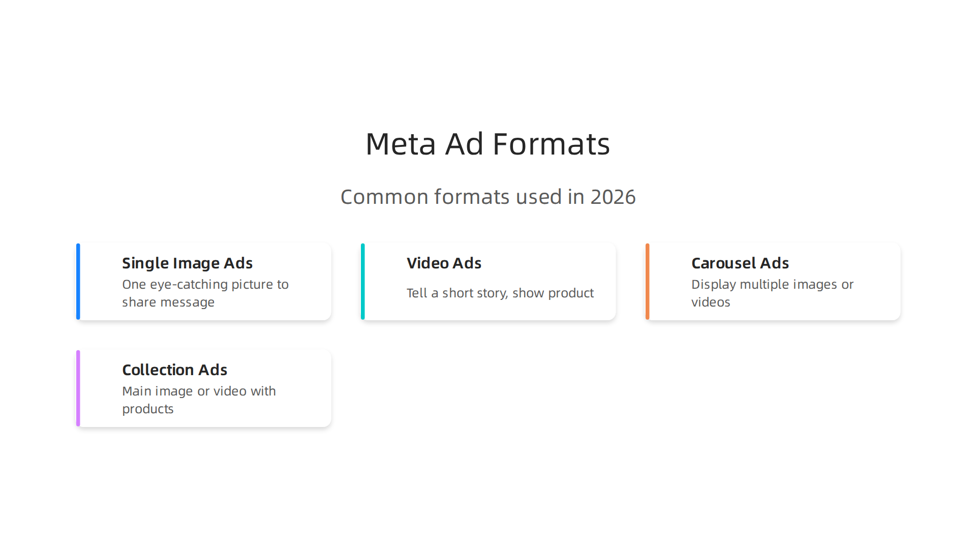 Overview of common Meta ad formats: Single Image, Video, Carousel, and Collection ads.