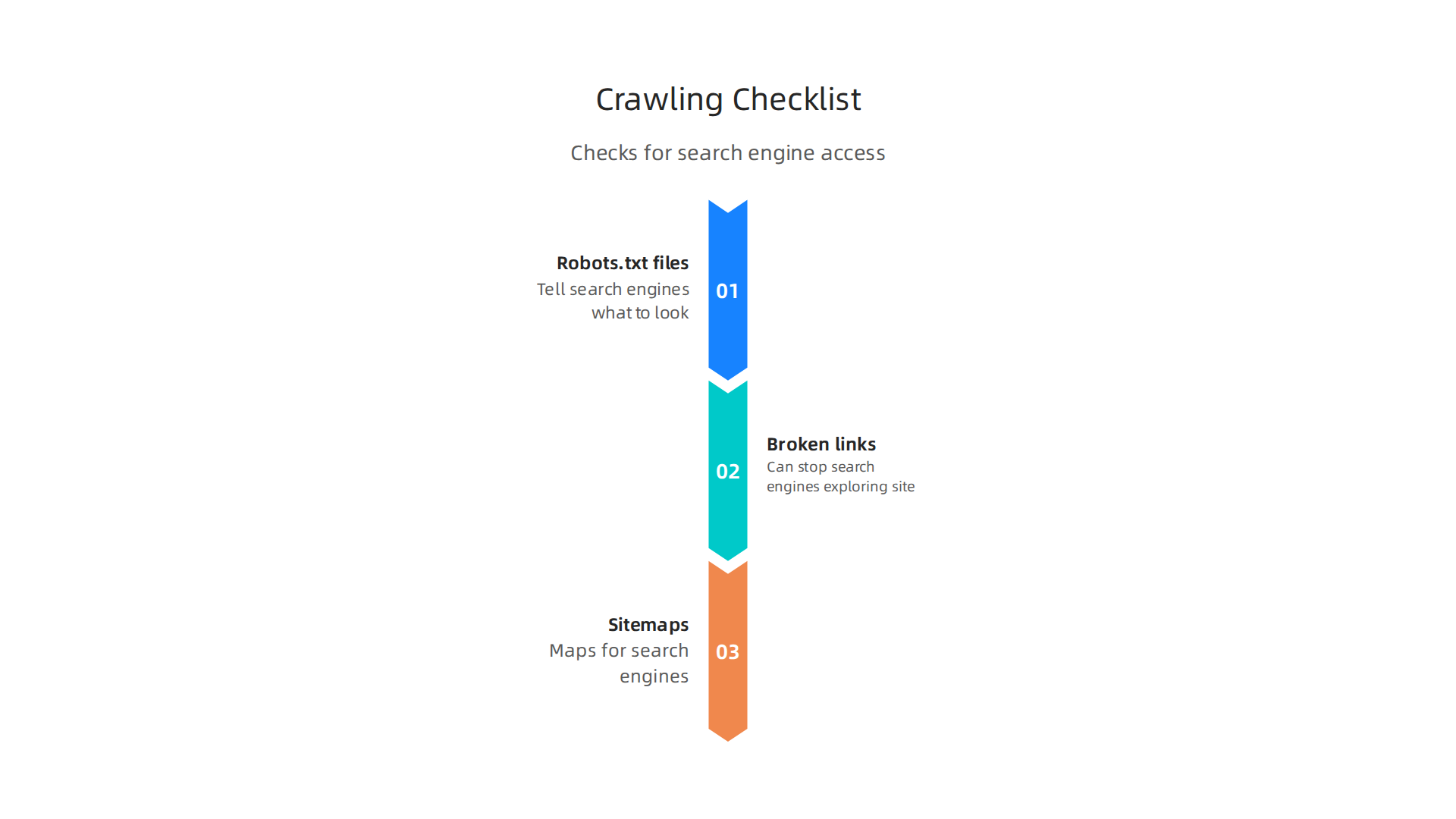 Key elements SEO audit tools examine to ensure search engines can effectively find and understand your website.