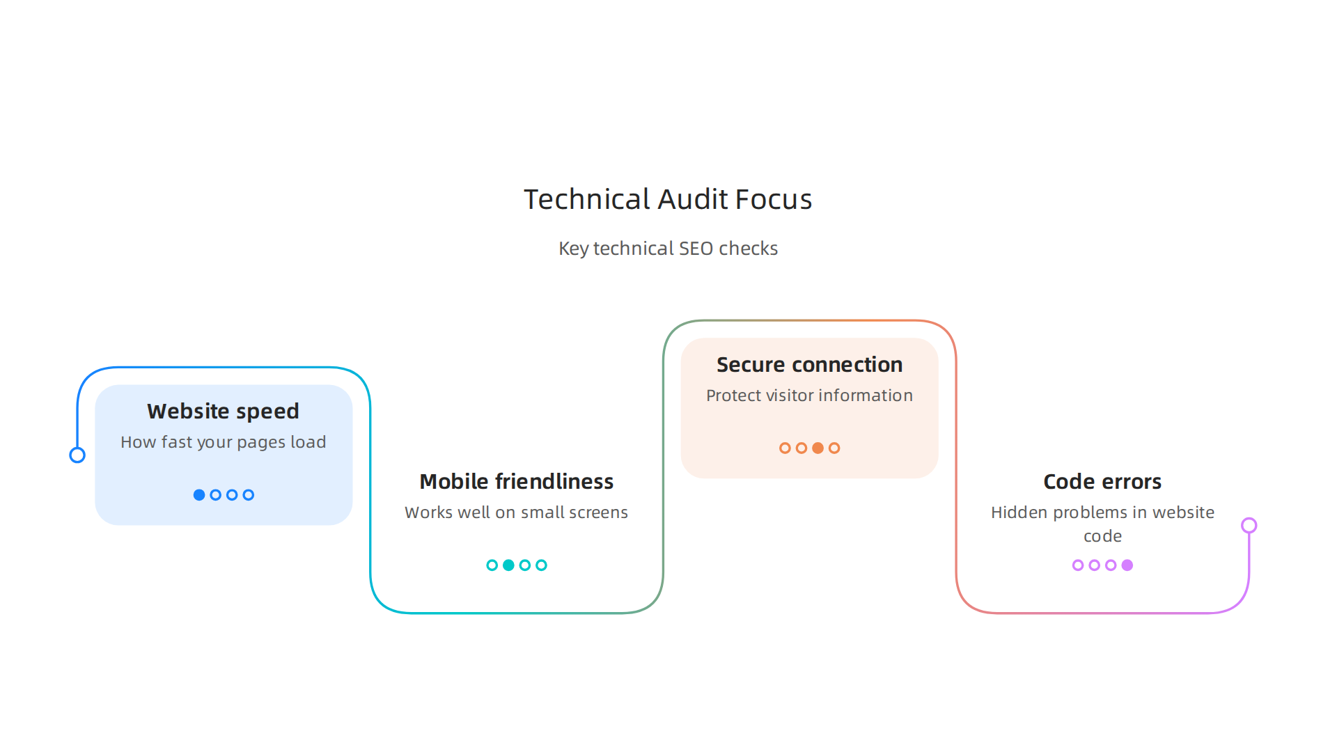 Essential technical aspects of a website that SEO audit tools evaluate for performance and user experience.