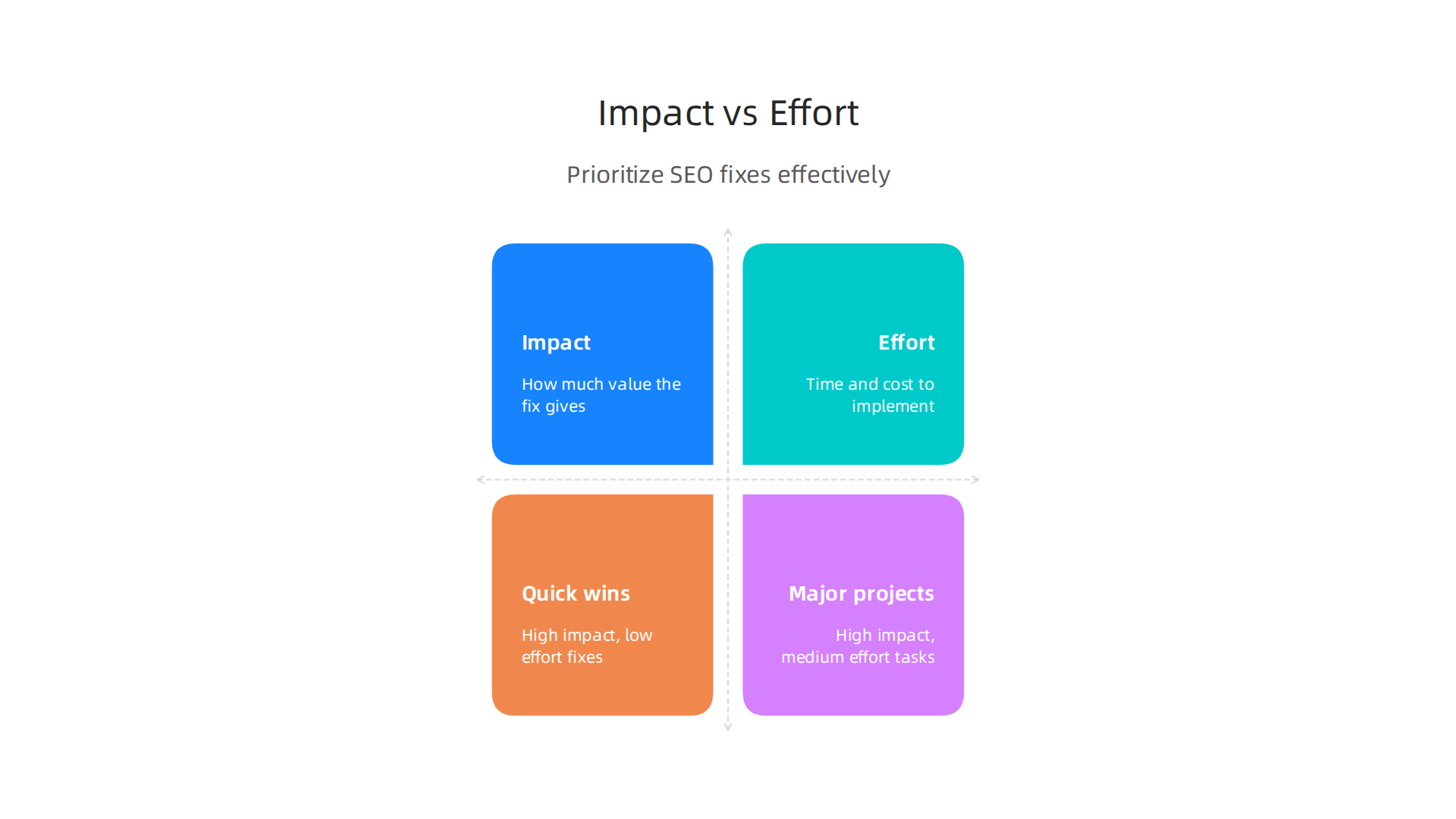 The Impact vs. Effort framework helps businesses prioritize SEO fixes for maximum results with minimal resources.
